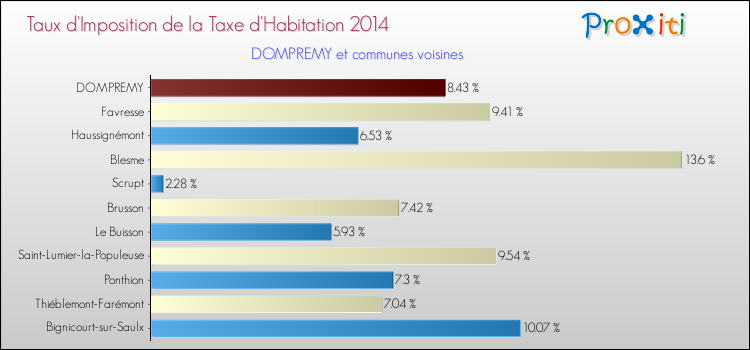 Taux d'imposition de la taxe d'habitation 2014 pour DOMPREMY et les communes proches Comparaison des taux d'imposition de la taxe d'habitation 2014 pour DOMPREMY et les communes voisines