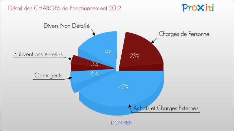 Décomposition des Charges de Fonctionnement 2012 de la commune de DONTRIEN Charges de Fonctionnement 2012 pour la commune de DONTRIEN