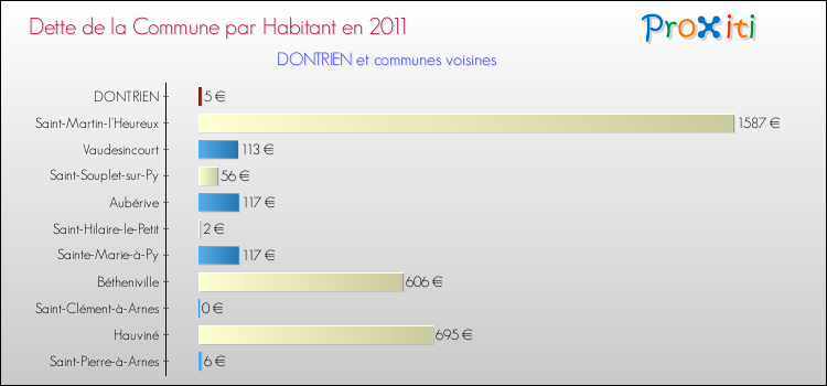 Dette par habitant de la commune en 2011 pour DONTRIEN et les communes proches Comparaison de la dette par habitant de la commune en 2011 pour DONTRIEN et les communes voisines