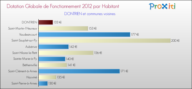 Montant des dotations globales de fonctionnement DGF par Habitant pour DONTRIEN et les communes proches Comparaison des des dotations globales de fonctionnement DGF par habitant pour DONTRIEN et les communes voisines