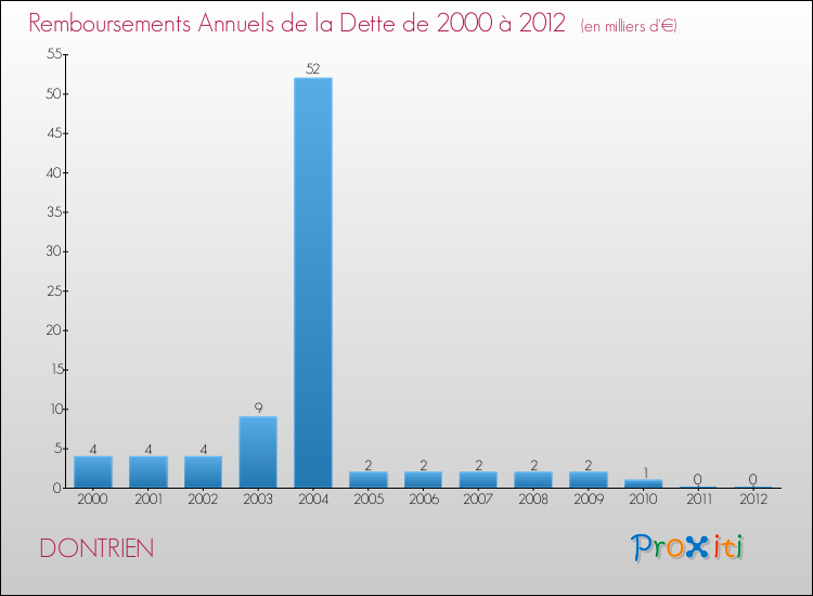 Evolution de l'annuité de la dette pour la commune de DONTRIEN de 2000 à 2012 Annuités de la dette pour DONTRIEN de 2000 à 2012