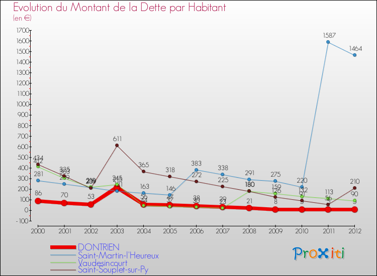 Evolution de la dette par habitant pour la commune de DONTRIEN et les communes proches de 2000 à 2012 Comparaison de la dette par habitant pour DONTRIEN et les communes voisines de 2000 à 2012