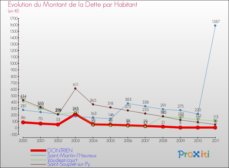 Evolution de la dette par habitant pour la commune de DONTRIEN et les communes proches Comparaison de la dette par habitant pour DONTRIEN et les communes voisines