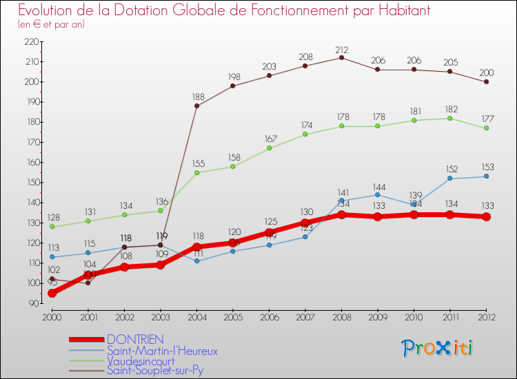Evolution et montant de la dotation globale de fonctionnement par Habitant pour DONTRIEN et les communes proches Comparaison des dotations globales de fonctionnement par habitant pour DONTRIEN et les communes voisines