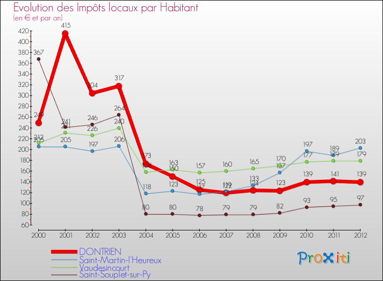 Evolution et montant des impôts locaux par Habitant pour DONTRIEN et les communes proches Comparaison des impôts locaux par habitant pour DONTRIEN et les communes voisines