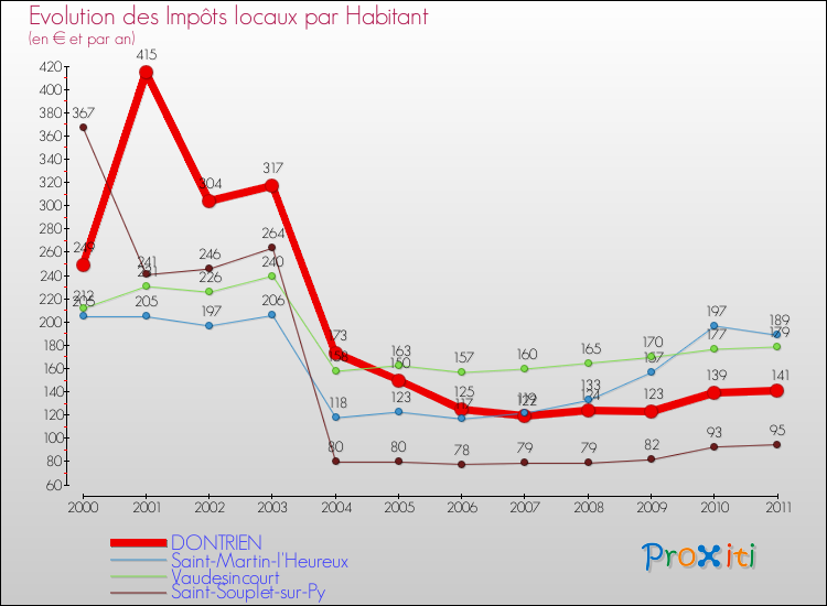 Evolution et montant des impôts locaux par Habitant pour DONTRIEN et les communes proches Comparaison des impôts locaux par habitant pour DONTRIEN et les communes voisines