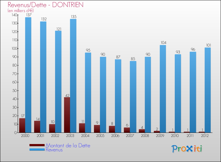 Evolution comparée de la dette et des revenus pour la commune de DONTRIEN de 2000 à 2012 Comparaison de la dette et des revenus pour DONTRIEN de 2000 à 2012
