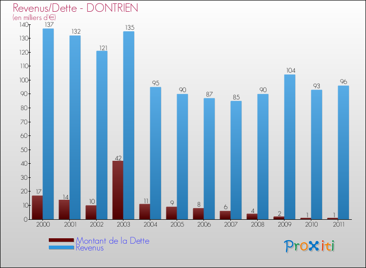 Evolution comparée de la dette et des revenus pour la commune de DONTRIEN de 2000 à 2011 Comparaison de la dette et des revenus pour DONTRIEN de 2000 à 2011