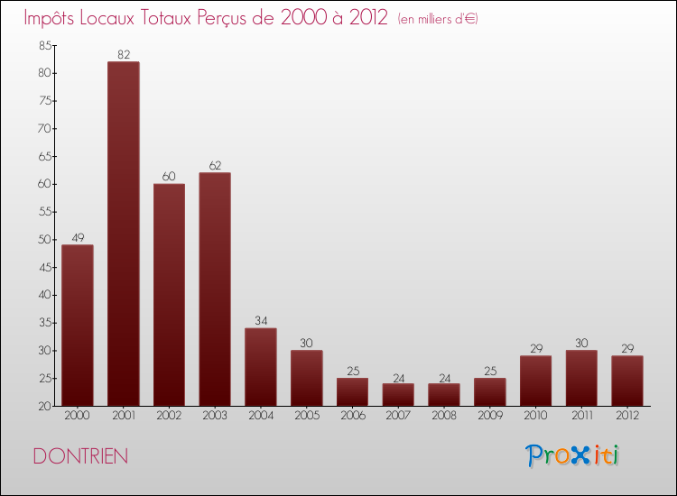 Evolution des Impôts Locaux pour la commune de DONTRIEN de 2000 à 2012 Evolution des Impôts Locaux pour DONTRIEN de 2000 à 2012
