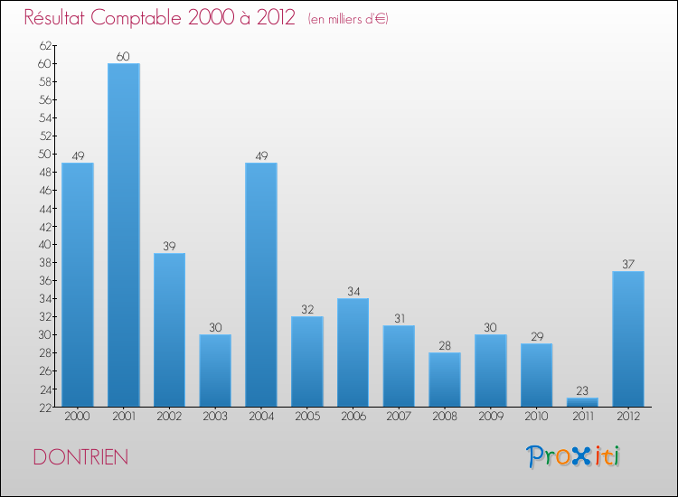 Evolution du résultat comptable pour la commune de DONTRIEN de 2000 à 2012 Evolution du résultat comptable pour DONTRIEN de 2000 à 2012