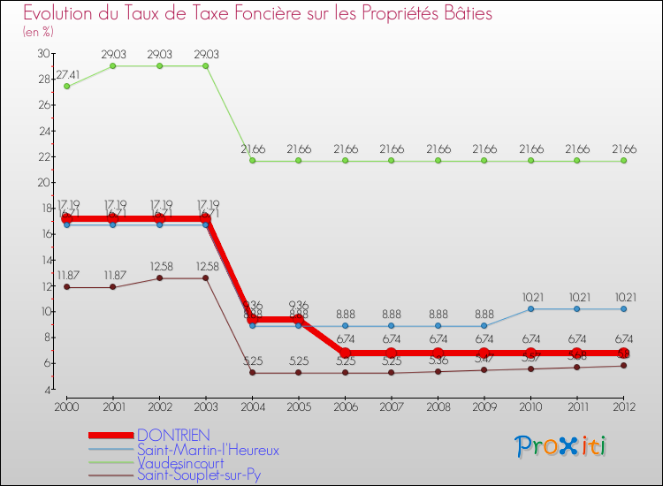Evolution du taux de la taxe foncière sur le bati pour DONTRIEN et les communes proches de 2000 à 2012 Comparaison des taux de taxe foncière sur le bati pour DONTRIEN et les communes voisines de 2000 à 2012