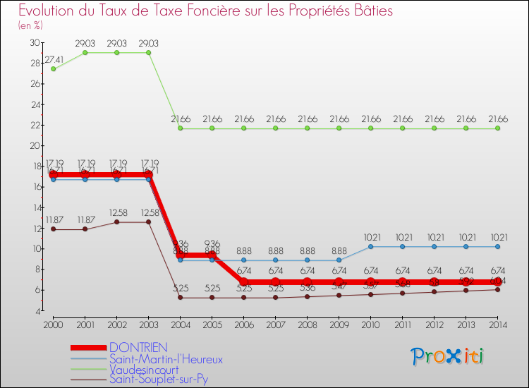 Evolution du taux de la taxe foncière sur le bati pour DONTRIEN et les communes proches de 2000 à 2014 Comparaison des taux de taxe foncière sur le bati pour DONTRIEN et les communes voisines de 2000 à 2014