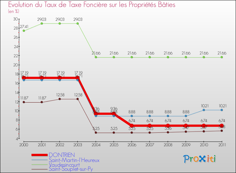 Evolution du taux de la taxe foncière sur le bati pour DONTRIEN et les communes proches Comparaison des taux de taxe foncière sur le bati pour DONTRIEN et les communes voisines