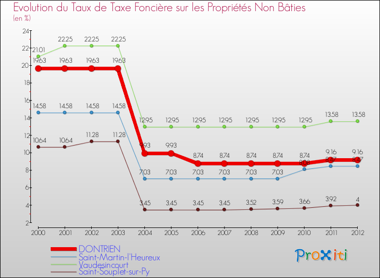 Evolution du taux de la taxe foncière sur les immeubles et terrains non batis pour DONTRIEN et les communes proches de 2000 à 2012 Comparaison des taux de la taxe foncière sur les immeubles et terrains non batis pour DONTRIEN et les communes voisines de 2000 à 2012