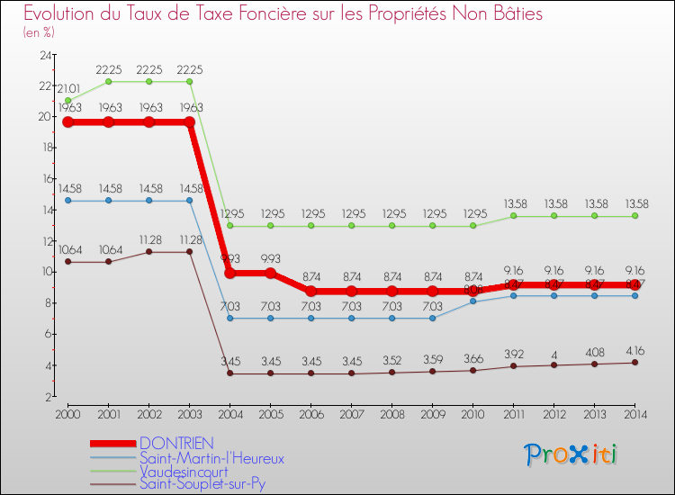 Evolution du taux de la taxe foncière sur les immeubles et terrains non batis pour DONTRIEN et les communes proches de 2000 à 2014 Comparaison des taux de la taxe foncière sur les immeubles et terrains non batis pour DONTRIEN et les communes voisines de 2000 à 2014