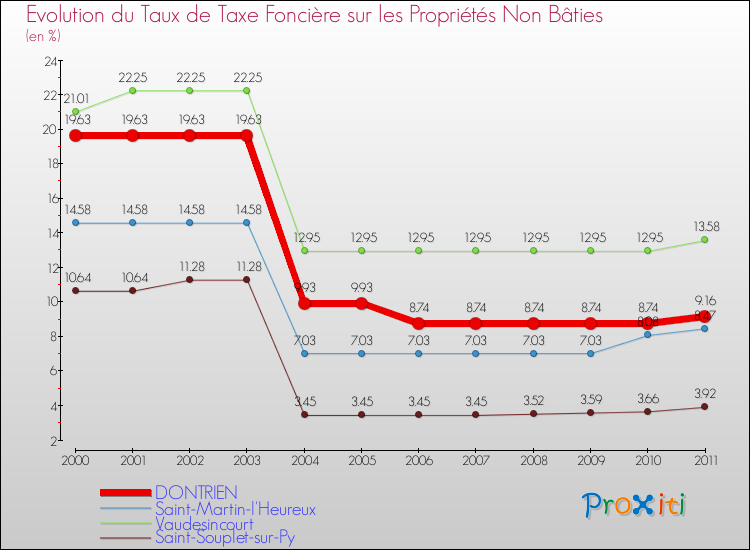 Evolution du taux de la taxe foncière sur les immeubles et terrains non batis pour DONTRIEN et les communes proches Comparaison des taux de la taxe foncière sur les immeubles et terrains non batis pour DONTRIEN et les communes voisines