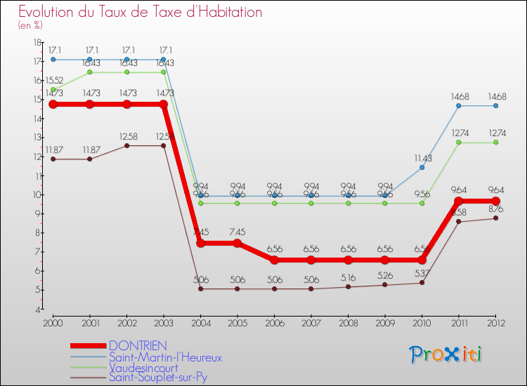 Evolution du taux de la taxe d'habitation pour DONTRIEN et les communes proches Comparaison des taux de la taxe d'habitation pour DONTRIEN et les communes voisines