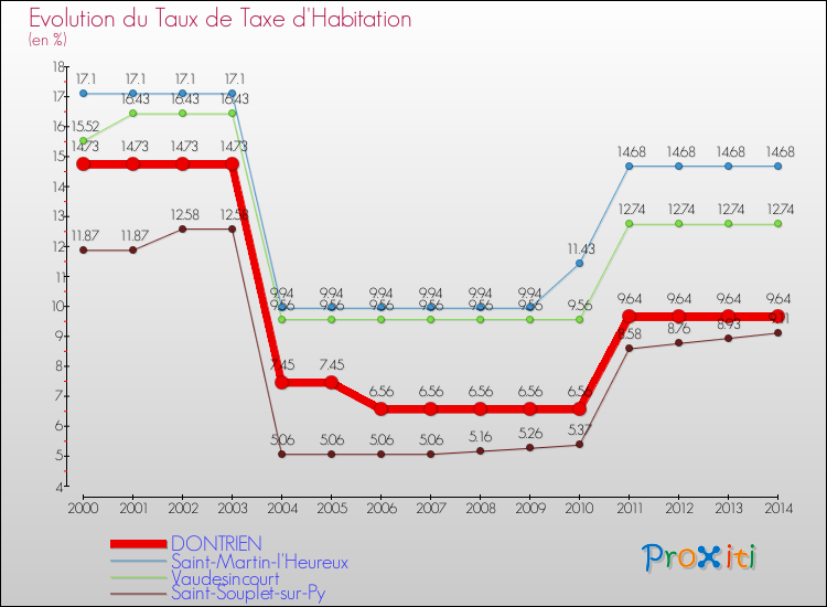 Evolution du taux de la taxe d'habitation pour DONTRIEN et les communes proches de 2000 à 2014 Comparaison des taux de la taxe d'habitation pour DONTRIEN et les communes voisines de 2000 à 2014
