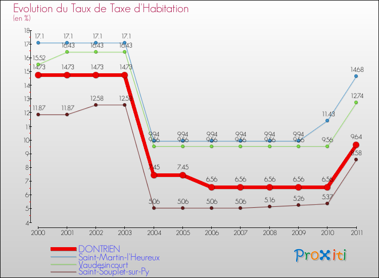 Evolution du taux de la taxe d'habitation pour DONTRIEN et les communes proches Comparaison des taux de la taxe d'habitation pour DONTRIEN et les communes voisines