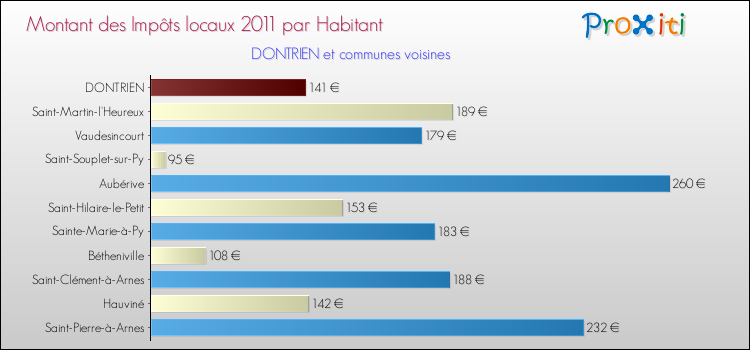 Montant des impôts locaux par Habitant pour DONTRIEN et les communes proches Comparaison des impôts locaux par habitant pour DONTRIEN et les communes voisines