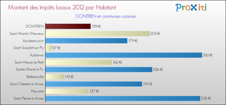 Montant des impôts locaux par Habitant pour DONTRIEN et les communes proches Comparaison des impôts locaux par habitant pour DONTRIEN et les communes voisines