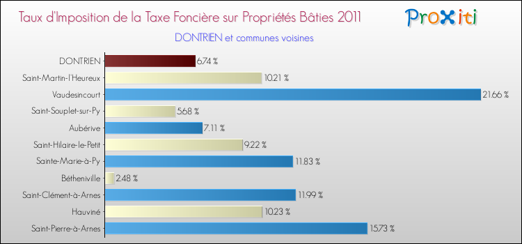 Taux d'imposition de la taxe foncière sur le bati 2011 pour DONTRIEN et les communes proches Comparaison des taux d'imposition de la taxe foncière sur le bati 2011 pour DONTRIEN et les communes voisines
