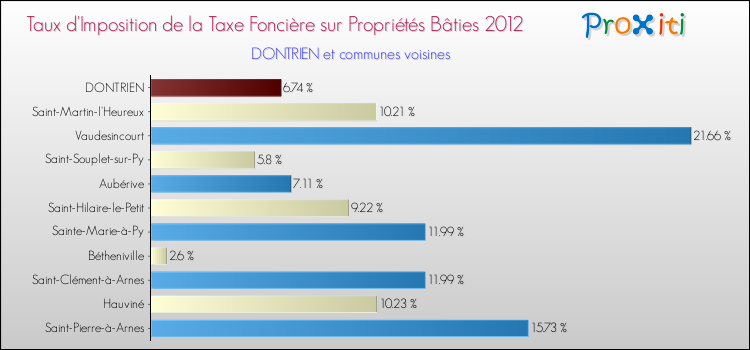 Taux d'imposition de la taxe foncière sur le bati 2012 pour DONTRIEN et les communes proches Comparaison des taux d'imposition de la taxe foncière sur le bati 2012 pour DONTRIEN et les communes voisines