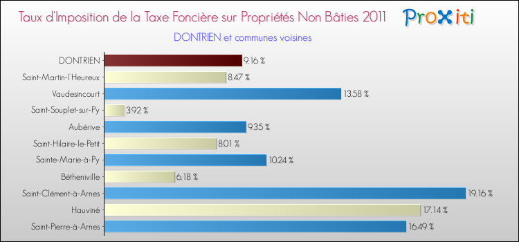 Taux d'imposition de la taxe foncière sur les immeubles et terrains non batis 2011 pour DONTRIEN et les communes proches Comparaison des taux d'imposition de la taxe foncière sur les immeubles et terrains non batis 2011 pour DONTRIEN et les communes voisines