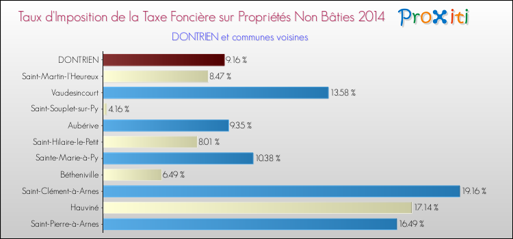 Taux d'imposition de la taxe foncière sur les immeubles et terrains non batis 2014 pour DONTRIEN et les communes proches Comparaison des taux d'imposition de la taxe foncière sur les immeubles et terrains non batis 2014 pour DONTRIEN et les communes voisines