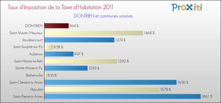 Taux d'imposition de la taxe d'habitation 2011 pour DONTRIEN et les communes proches Comparaison des taux d'imposition de la taxe d'habitation 2011 pour DONTRIEN et les communes voisines