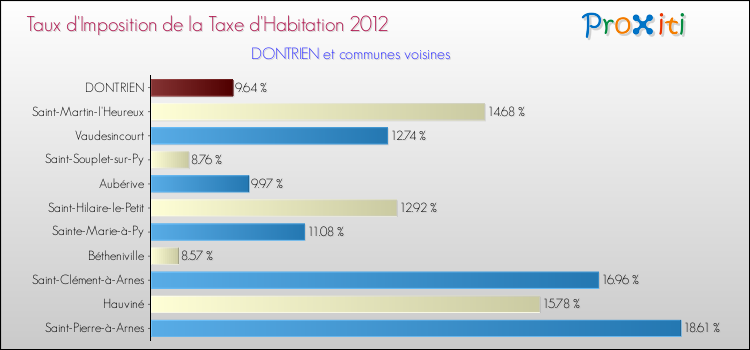 Taux d'imposition de la taxe d'habitation 2012 pour DONTRIEN et les communes proches Comparaison des taux d'imposition de la taxe d'habitation 2012 pour DONTRIEN et les communes voisines