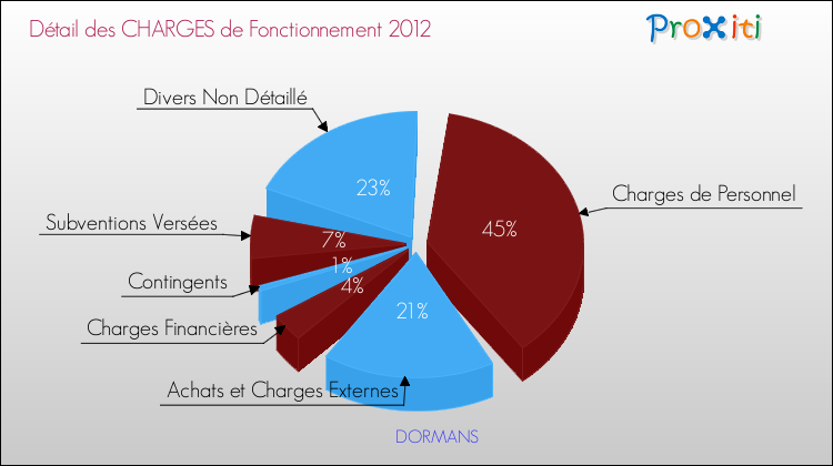 Décomposition des Charges de Fonctionnement 2012 de la commune de DORMANS Charges de Fonctionnement 2012 pour la commune de DORMANS