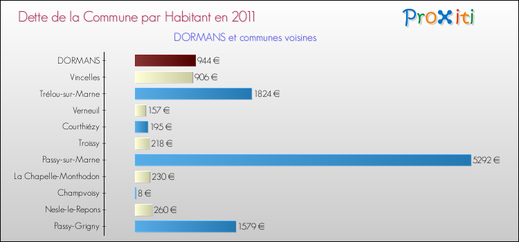 Dette par habitant de la commune en 2011 pour DORMANS et les communes proches Comparaison de la dette par habitant de la commune en 2011 pour DORMANS et les communes voisines