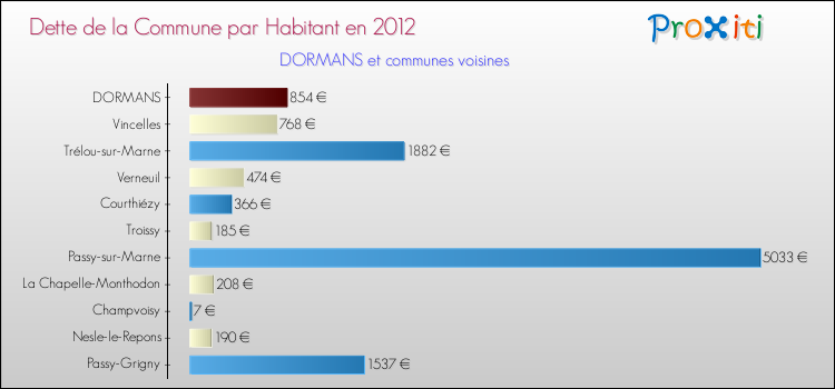 Dette par habitant de la commune en 2012 pour DORMANS et les communes proches Comparaison de la dette par habitant de la commune en 2012 pour DORMANS et les communes voisines