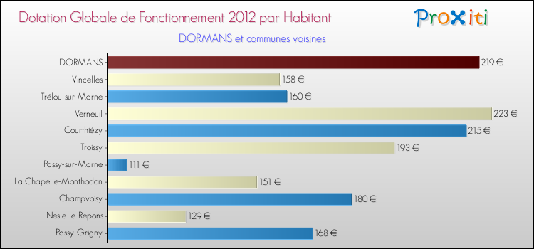 Montant des dotations globales de fonctionnement DGF par Habitant pour DORMANS et les communes proches Comparaison des des dotations globales de fonctionnement DGF par habitant pour DORMANS et les communes voisines