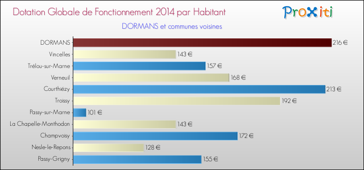 Montant des dotations globales de fonctionnement DGF par Habitant pour DORMANS et les communes proches en 2014. Comparaison des des dotations globales de fonctionnement DGF par habitant pour DORMANS et les communes voisines en 2014.