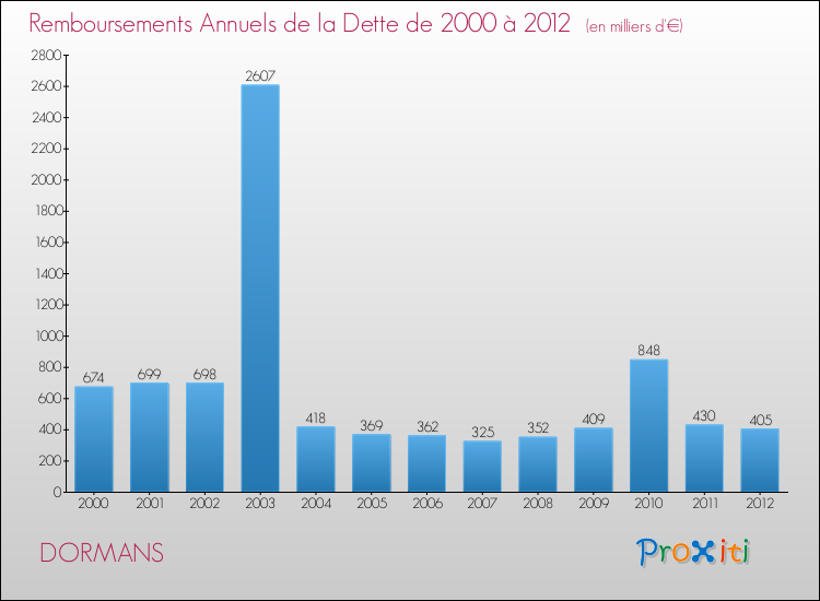 Evolution de l'annuité de la dette pour la commune de DORMANS de 2000 à 2012 Annuités de la dette pour DORMANS de 2000 à 2012