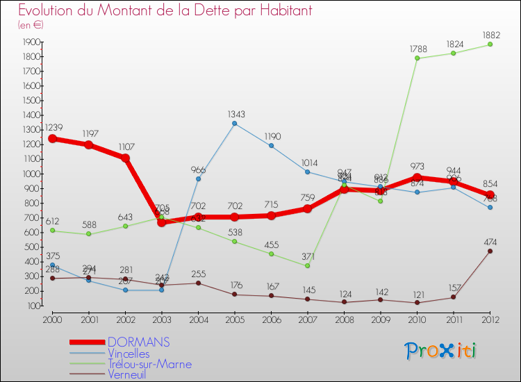 Evolution de la dette par habitant pour la commune de DORMANS et les communes proches de 2000 à 2012 Comparaison de la dette par habitant pour DORMANS et les communes voisines de 2000 à 2012