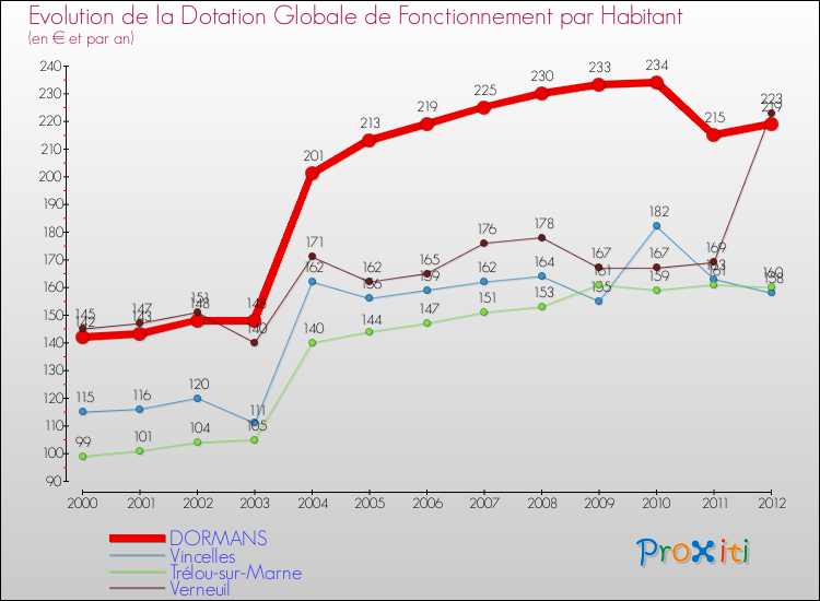 Evolution et montant de la dotation globale de fonctionnement par Habitant pour DORMANS et les communes proches Comparaison des dotations globales de fonctionnement par habitant pour DORMANS et les communes voisines