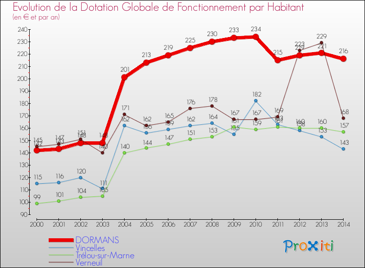 Evolution et montant de la dotation globale de fonctionnement par Habitant pour DORMANS et les communes proches de 2000 à 2014. Comparaison des dotations globales de fonctionnement par habitant pour DORMANS et les communes voisines de 2000 à 2014.
