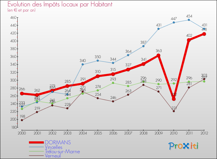 Evolution et montant des impôts locaux par Habitant pour DORMANS et les communes proches Comparaison des impôts locaux par habitant pour DORMANS et les communes voisines