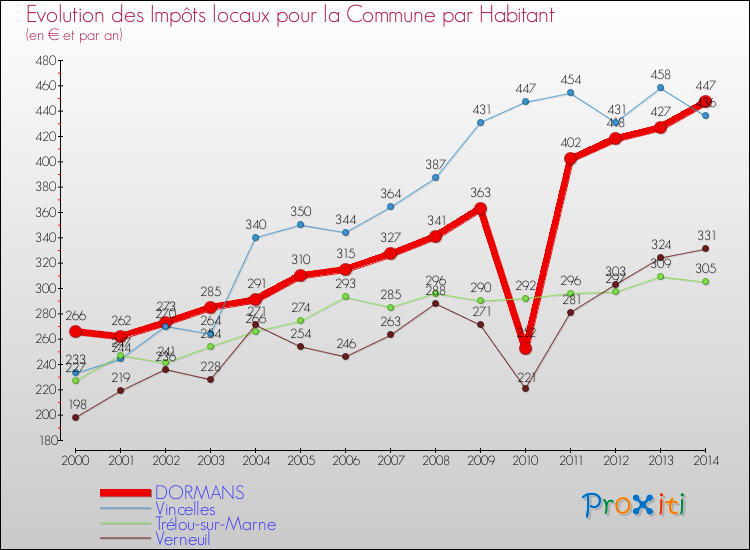 Evolution et montant des impôts locaux par Habitant pour DORMANS et les communes proches de 2000 à 2014 Comparaison des impôts locaux par habitant pour DORMANS et les communes voisines de 2000 à 2014