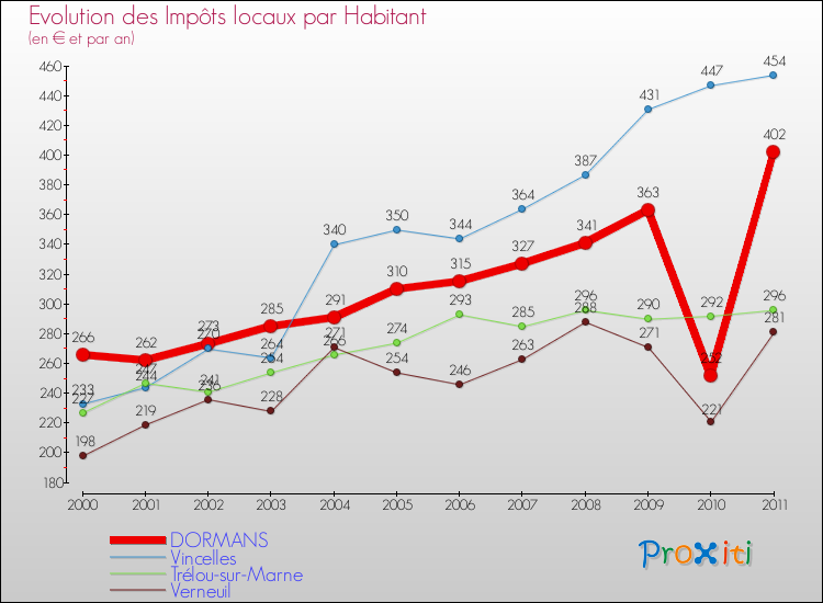Evolution et montant des impôts locaux par Habitant pour DORMANS et les communes proches Comparaison des impôts locaux par habitant pour DORMANS et les communes voisines
