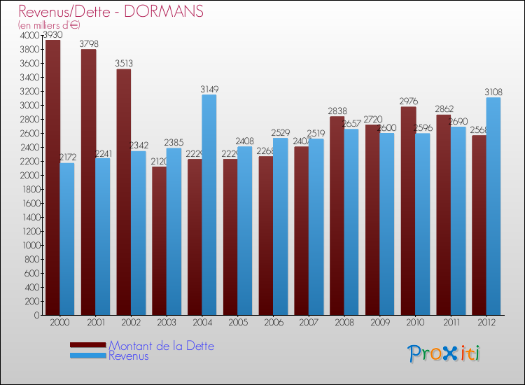 Evolution comparée de la dette et des revenus pour la commune de DORMANS de 2000 à 2012 Comparaison de la dette et des revenus pour DORMANS de 2000 à 2012