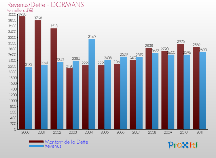 Evolution comparée de la dette et des revenus pour la commune de DORMANS de 2000 à 2011 Comparaison de la dette et des revenus pour DORMANS de 2000 à 2011