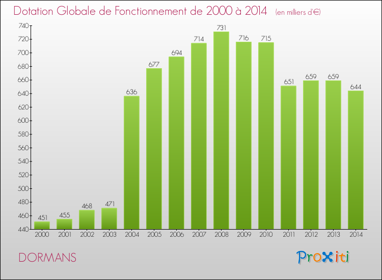 Evolution du montant de la Dotation Globale de Fonctionnement pour la commune de DORMANS de 2000 à 2014 Evolution du montant de la Dotation Globale de Fonctionnement pour DORMANS de 2000 à 2014
