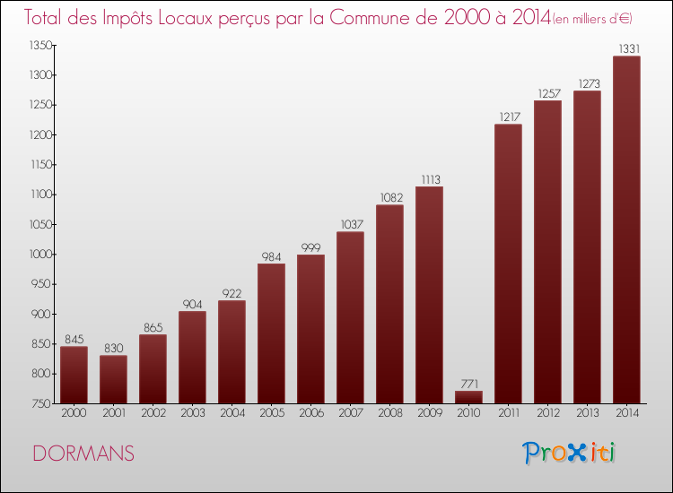 Evolution des Impôts Locaux pour la commune de DORMANS de 2000 à 2014 Evolution des Impôts Locaux pour DORMANS de 2000 à 2014