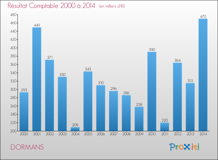 Evolution du résultat comptable pour la commune de DORMANS de 2000 à 2014 Evolution du résultat comptable pour DORMANS de 2000 à 2014