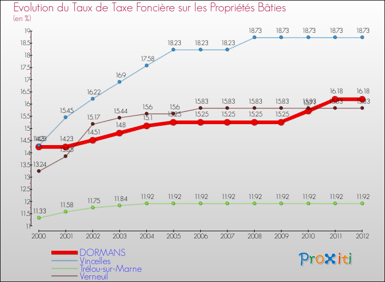 Evolution du taux de la taxe foncière sur le bati pour DORMANS et les communes proches de 2000 à 2012 Comparaison des taux de taxe foncière sur le bati pour DORMANS et les communes voisines de 2000 à 2012