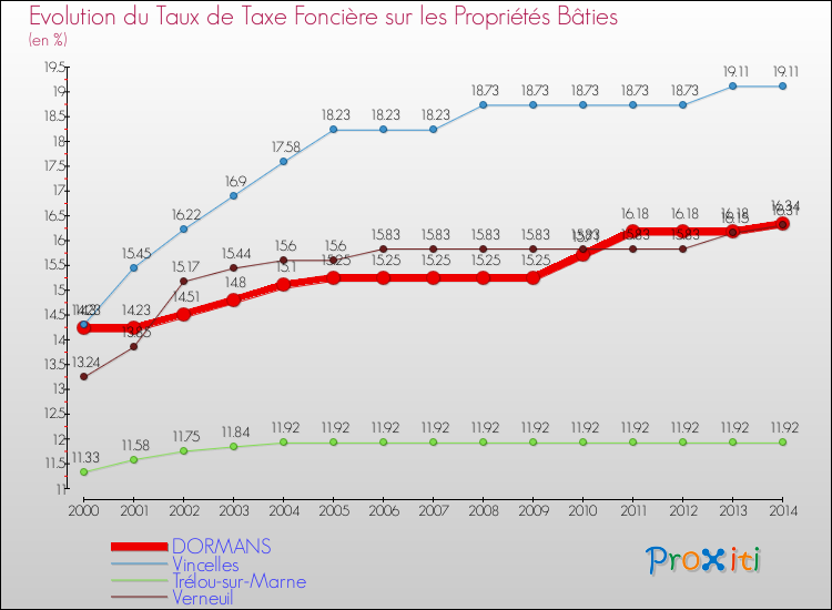 Evolution du taux de la taxe foncière sur le bati pour DORMANS et les communes proches de 2000 à 2014 Comparaison des taux de taxe foncière sur le bati pour DORMANS et les communes voisines de 2000 à 2014